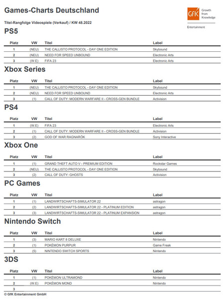 GfK Entertainment: Games-Charts Deutschland Titel-Rangfolge Videospiele (Verkauf) KW 48, 2022