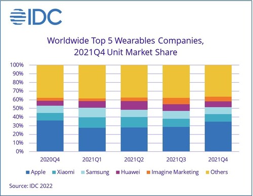 IDC: Marktanteile der weltweiten Top 5 Wearables-Hersteller, Q4/2021.