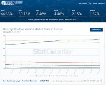 Marktanteil der Windows-Versionen in Europa laut StatCounter.