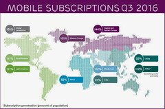 Ericsson Mobility Report: Die Zahl der Smartphones wird bis 2022 enorm steigen