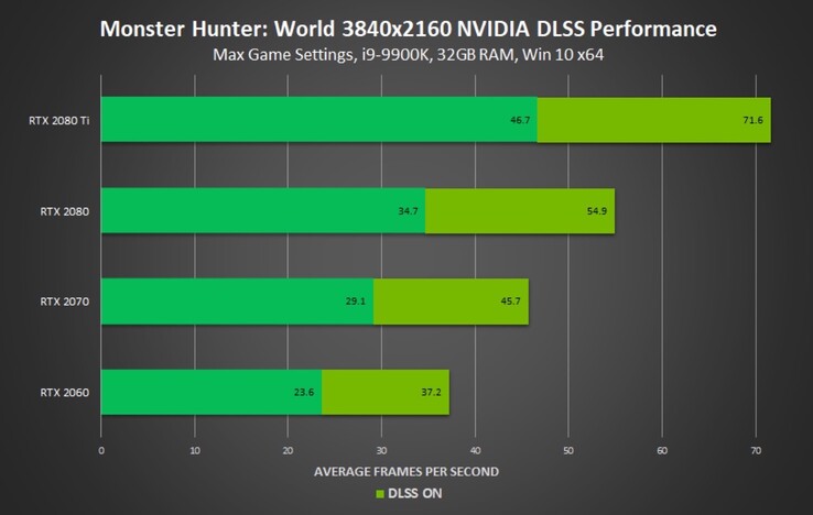 NVIDIAs Tensor-Kerne können die Performance von Monster Hunter World um rund 50 Prozent verbessern. (Bild: NVIDIA)