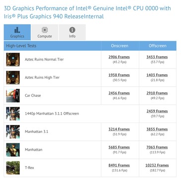 GFXBench der Iris Plus 940 (Gen 11, GT2)