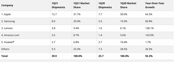 Die vier größten Tablet-Hersteller konnten im ersten Quartal 2021 massives Wachstum verzeichnen. (Bild: IDC)