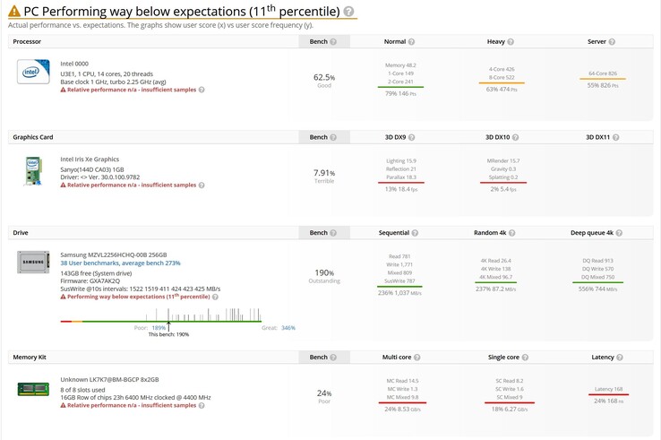 Der neue Prozessor soll über 14 Kerne und 20 Threads verfügen (Bild: Screenshot/userbenchmark)
