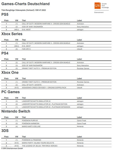 Games-Charts Deutschland, Titel-Rangfolge Videospiele (Verkauf), KW 47 2022