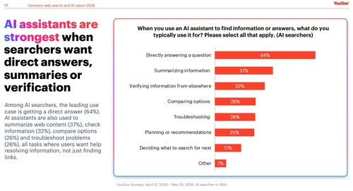 YouGov: KI-Assistenten sind am gefragtesten, wenn Suchende direkte Antworten, Zusammenfassungen oder Bestätigungen wollen.