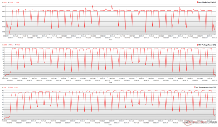 AMD Ryzen 7 9850X3D: CPU-Parameter während der Cinebench R15 Multi-Core-Schleife