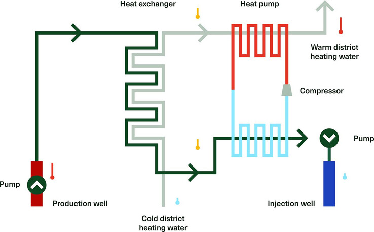 Illustration von Innargis Geothermieanlage (Quelle: Innargi / AP Moller Group)