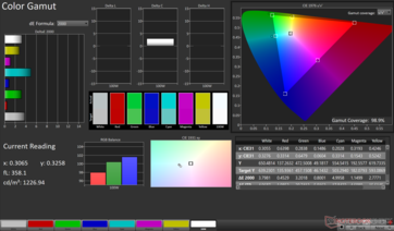 sRGB 2D-Farbraum: 98,9% Abdeckung