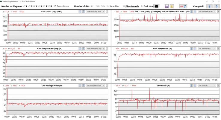 CPU-/GPU-Daten Stresstest