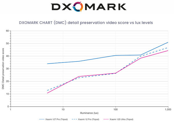 Dxomark Kamera-Benchmark: Charts für das Xiaomi 12T Pro.