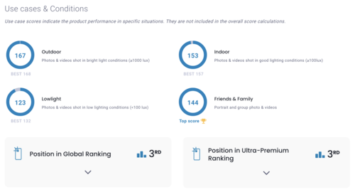 Die Bewertungen von Oppo Find X6 im Dxomark (Bild: Dxomark, Screenshot)