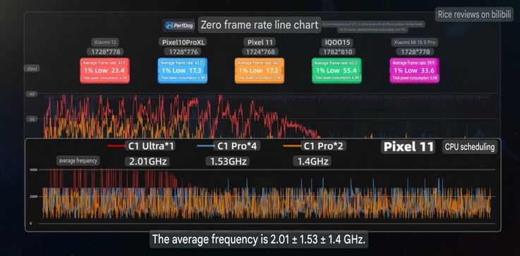 Durchschnittliche Bildrate und Taktraten des Pixel 11 in Zenless Zone Zero.