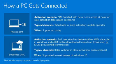 Die nächste Windows 10-Version Redstone 4 soll E-SIMs unterstützen ...