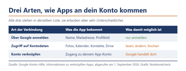 Tabelle: Drei Arten, wie Apps an dein Google-Konto kommen