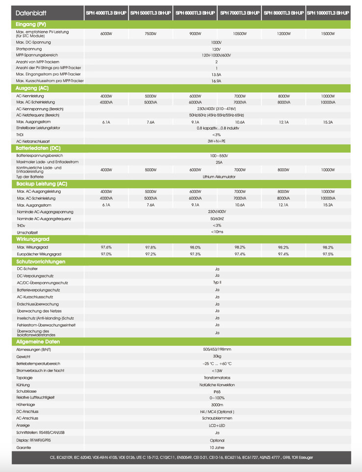Technische Daten Hybrid-Wechselrichter (Quelle: Growatt)