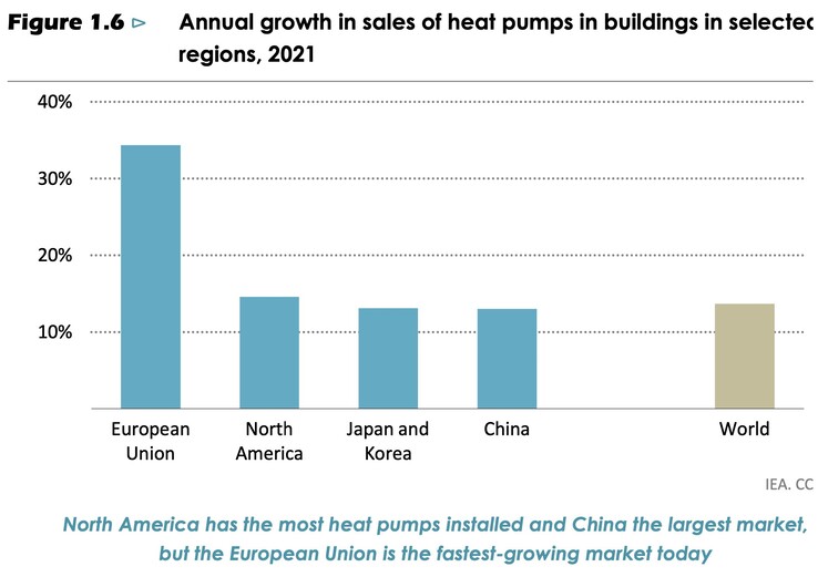 Klimafreundliche Wärmepumpen werden günstiger, während die Zahl an finanziellen Förderprogrammen steigt (Bild: iea)