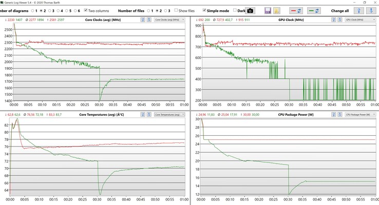 CPU-/iGPU-Daten Stresstest (Grün: Ausgewogen, Rot: Leistung)