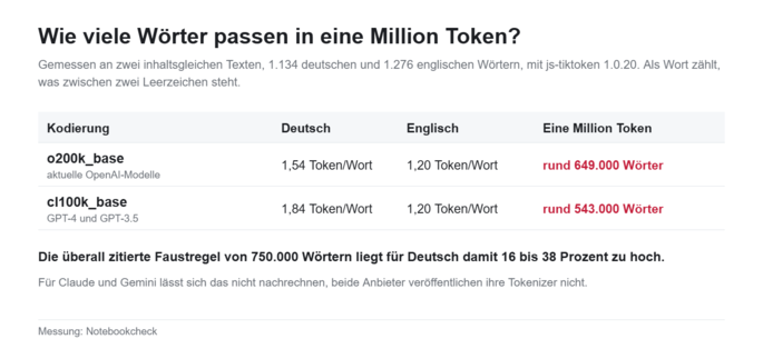 Eine Million Token sind je nach Kodierung 543.000 bis 649.000 deutsche Wörter.