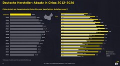 EY Automotive Bilanzanalyse H1 2026, Deutsche Hersteller Absatz in China