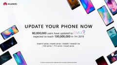 Android 9 Pie: Huawei rollt EMUI 9 auf 100 Millionen Smartphones aus.