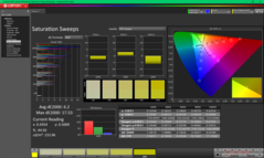 Sättigungs-Sweeps vor der Kalibrierung