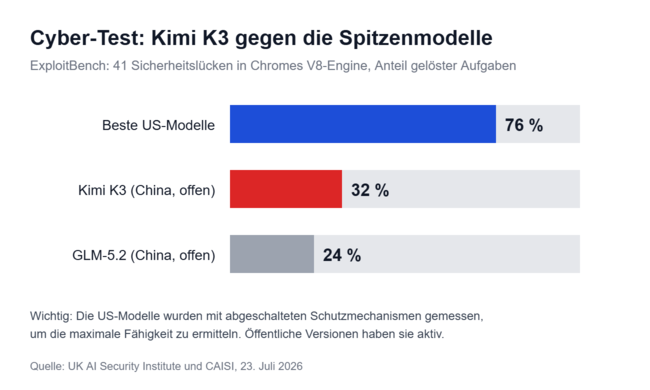 Kimi K3 löst 32 Prozent der Aufgaben, die besten US-Modelle 76 Prozent