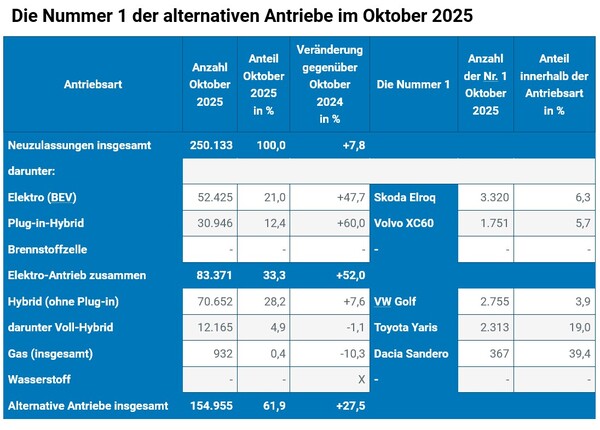 Kraftfahrt-Bundesamt: Die Nummer 1 der alternativen Antriebe im Oktober 2025 (Bild/Tabelle: KBA)