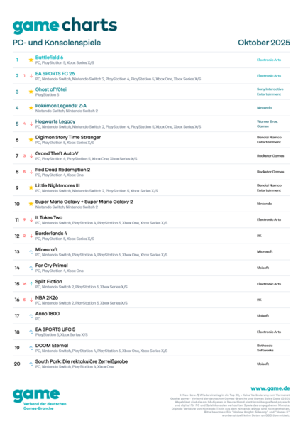 Game Charts Oktober 2025 PC-Spiele und Konsolen-Games (Liste, Statistik: game Verband):