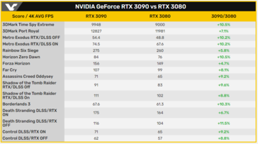 Die Performance der RTX 3090 in verschiedenen Spielen und Benchmarks im Vergleich (Bild: Videocardz)