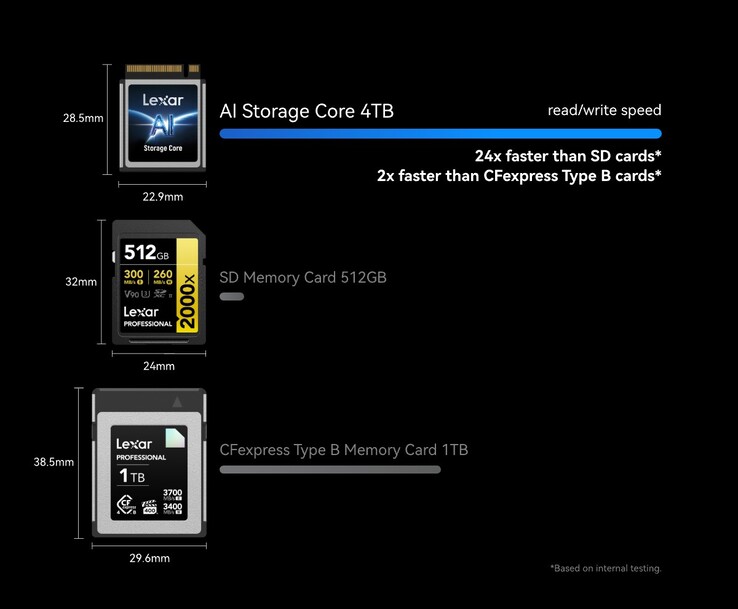 Größenvergleich zwischen den Karten. (Bildquelle: Lexar)