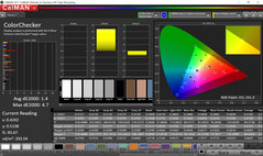 ColorChecker Farbtreue nach Kalibrierung mit dem i1Pro Spectrophotometer, deutlich bessere dE2000 von 1,4. Ausreisser sind nur die Rottöne.
