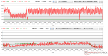 CPU- und GPU-Taktfrequenzen und -Temperaturen während The Witcher 3 Stress