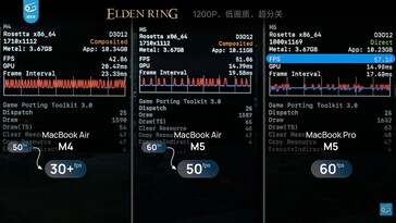 Performance-Unterschied zwischen MacBook Air 13 M4, M5 und MacBook Pro M5 in Elden Ring.