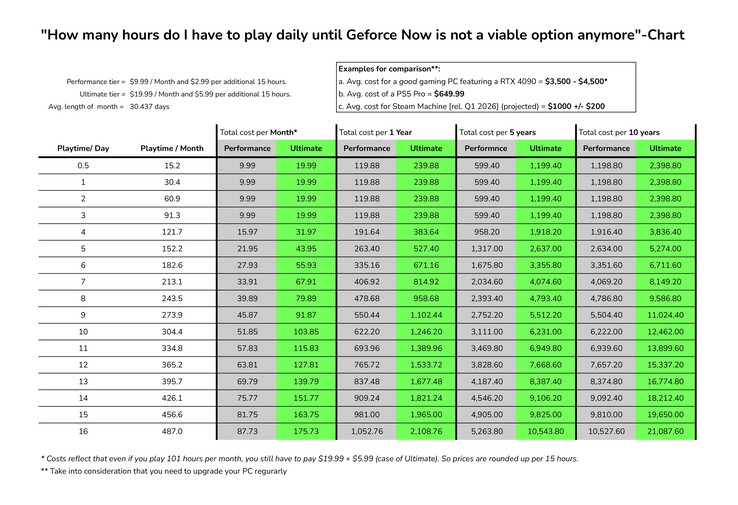 Wer GeForce Now über 100 Stunden pro Monat nutzt, zahlt künftig mehr. (Bildquelle: appleroyales / Reddit)