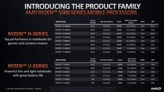 AMD Ryzen 5000 SKUs im Überblick