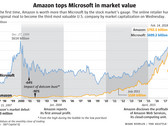 Amazon verdrängt Microsoft von Platz 3 der wertvollsten Unternehmen
