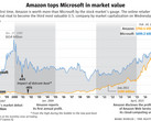 Amazon verdrängt Microsoft von Platz 3 der wertvollsten Unternehmen