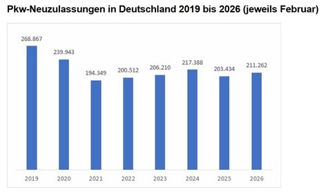 EY: Pkw Neuzulassungen Deutschland 2019 bis 2026 jeweils_Februar (Grafik: EY).