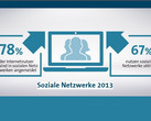 Soziale Netzwerke: Mehr als die Hälfte der deutschen Internetnutzer bei Facebook