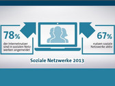 Soziale Netzwerke: Mehr als die Hälfte der deutschen Internetnutzer bei Facebook