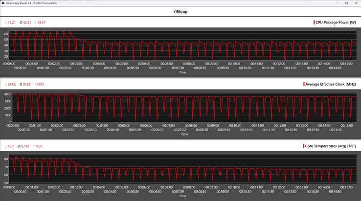CPU-Metrik während der Cinebench-R15-Schleife