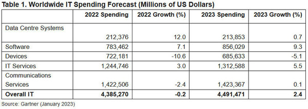 Prognose der weltweiten IT-Ausgaben (Millionen US-Dollar)