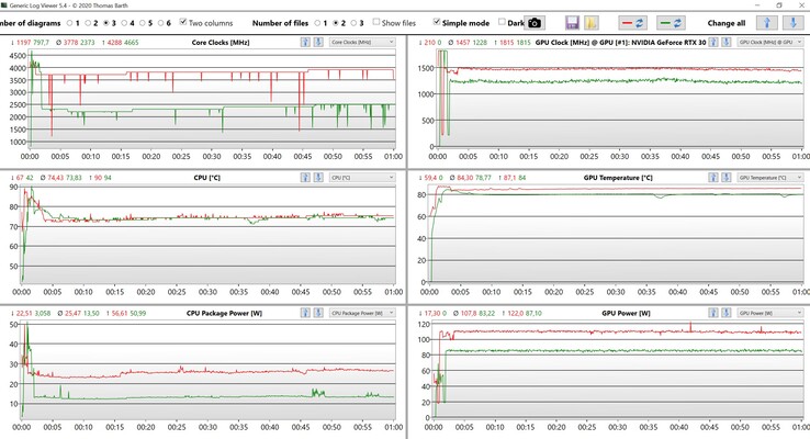 CPU-/GPU-Daten Witcher 3 (Rot: Leistungsmodus, Grün: Standardmodus)