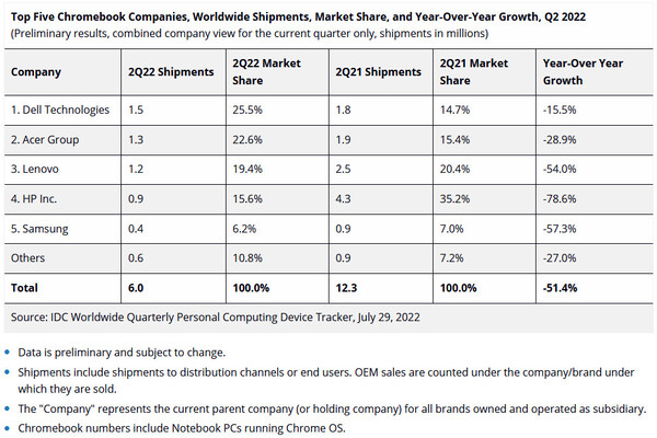 IDC: Der Absatz von Chromebooks ist in Q2/2022 erneut massiv eingebrochen.