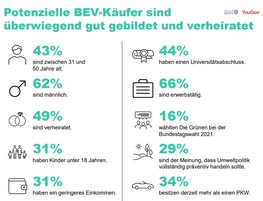 Potenzielle BEV-Käufer sind überwiegend gut gebildet und verheiratet.