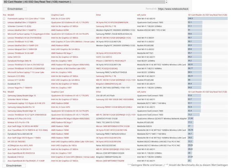 Der Framework Laptop 13.5 toppt sie alle mit seinem schnellen Reader