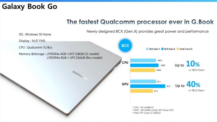 Das Samsung Galaxy Book Go setzt auf einen Snapdragon 8cx Gen.X und soll wohl das Galaxy Book S beerben.