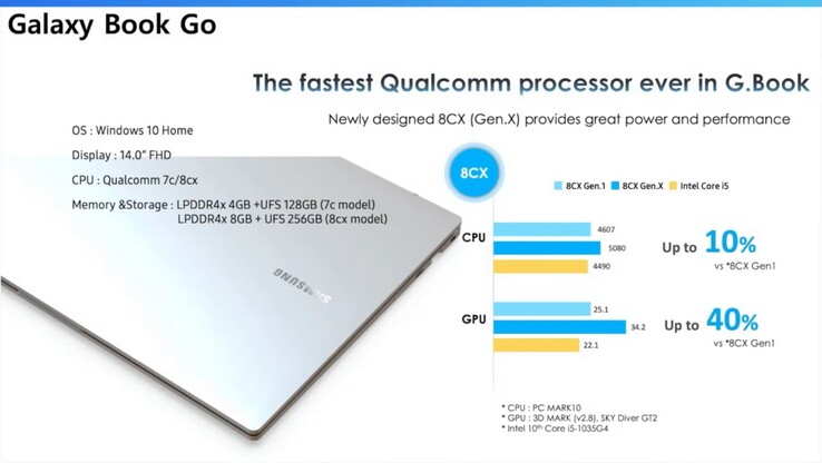 Das Samsung Galaxy Book Go setzt auf einen Snapdragon 8cx Gen.X und soll wohl das Galaxy Book S beerben.