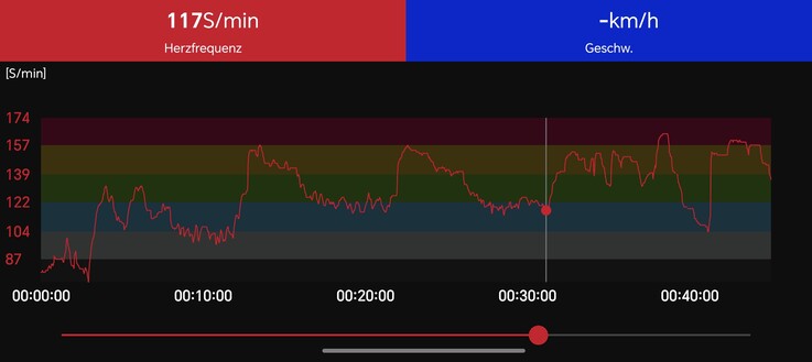 Wir nutzen den Polar H10 als Referenz und damit einen Brustgurt